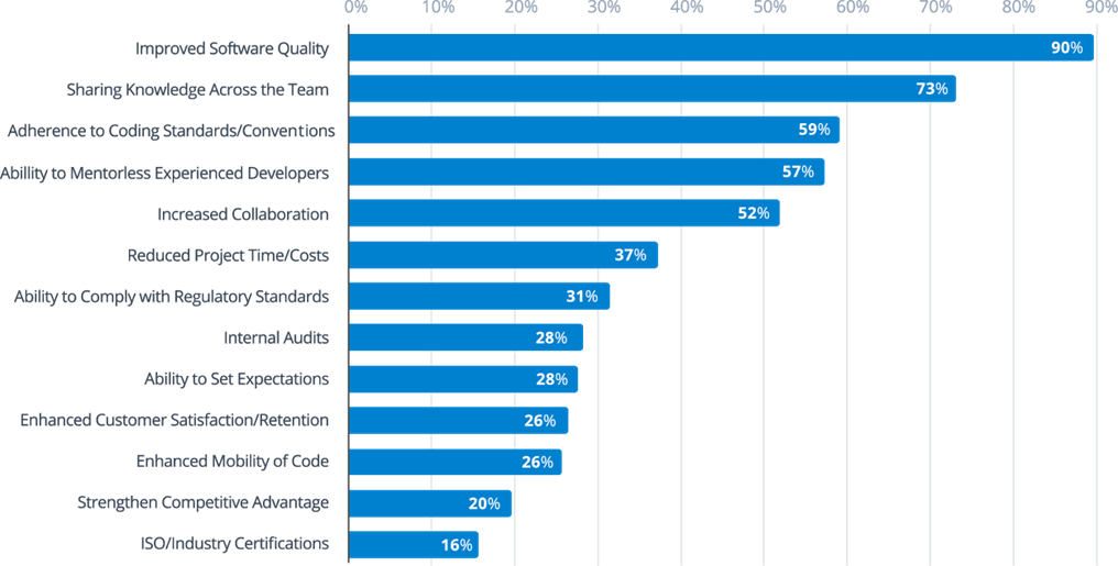 Code Review report by smartbear.com