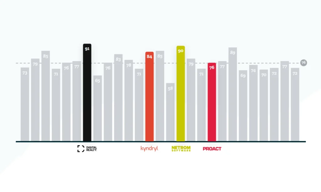 Top score for NetRom Software in the ITeX Customer Satisfaction Survey 23/24